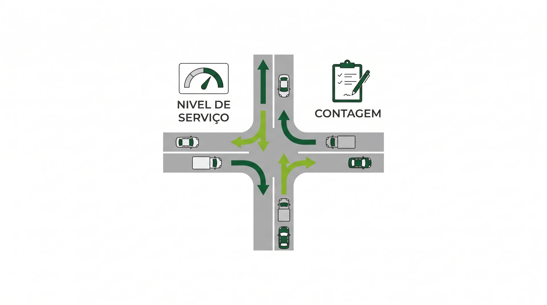 Ilustração de um cruzamento com faixas e setas verdes indicando o fluxo de veículos em diferentes direções. Painel mostra os textos “NÍVEL DE SERVIÇO” e “CONTAGEM”, sugerindo análise de trânsito e contagem veicular.
