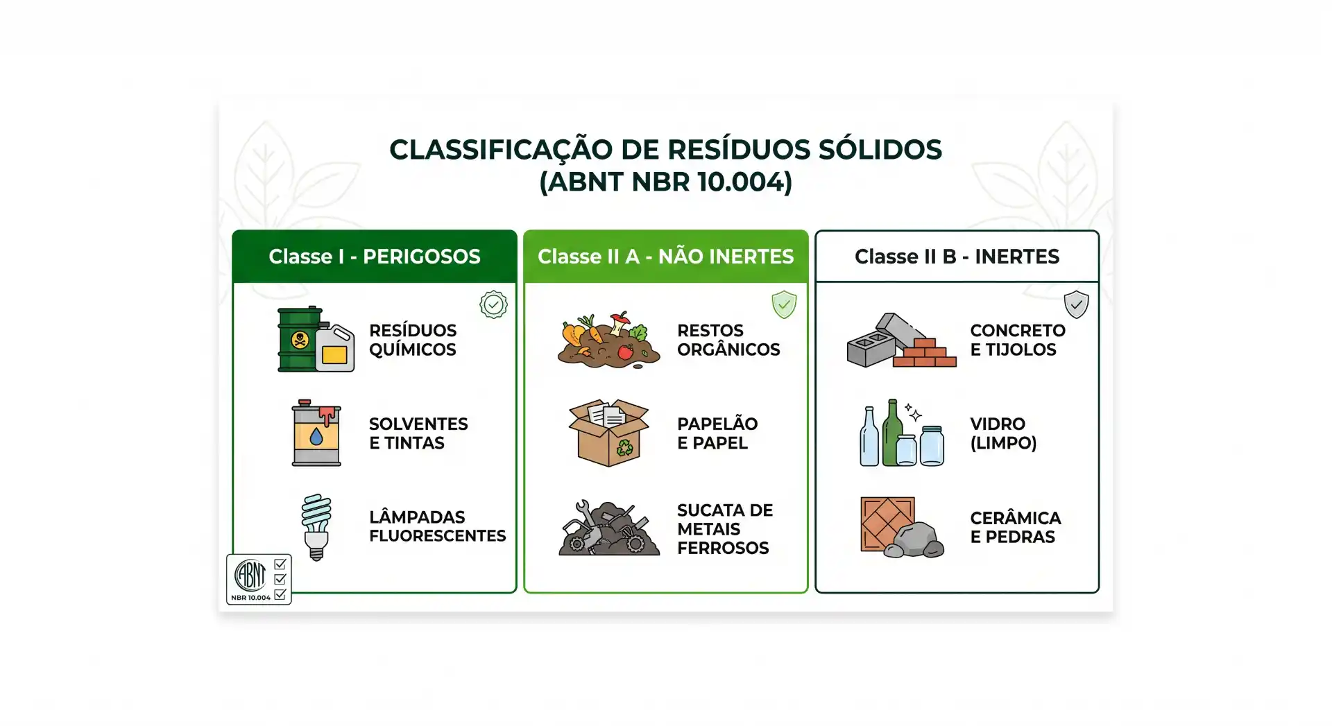 Infográfico com a classificação de resíduos sólidos (ABNT NBR 10.004), mostrando as classes I perigosos, II A não inertes e II B inertes, com exemplos como resíduos químicos, orgânicos, papel e vidro limpo.
