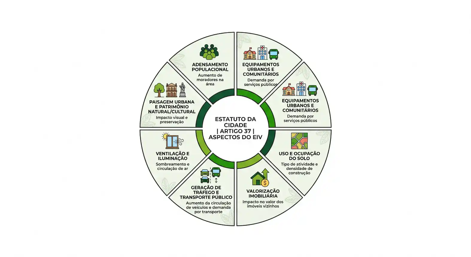 Infográfico em círculo com o Estatutodo da Cidade (Artigo 37), apresentando os aspectos do EI V e tópicos como adensamento, equipamentos urbanos, uso e ocupação do solo, mobilidade e transporte, valorização imobiliária e ventilação urbana.
