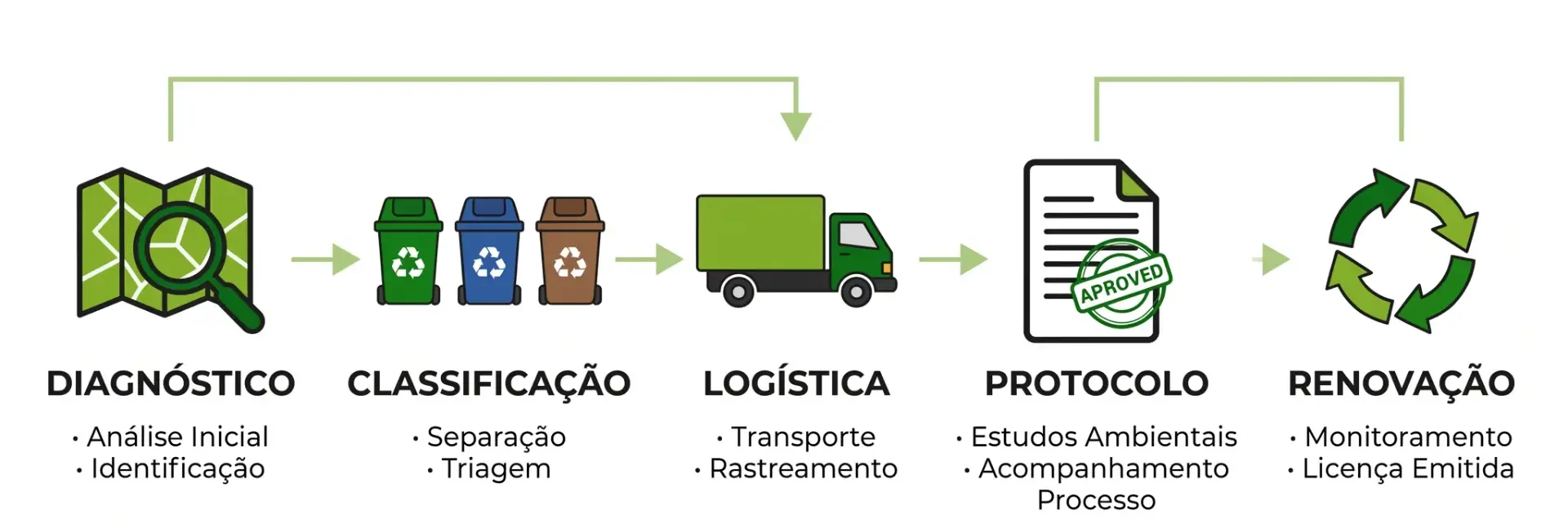 Infográfico em etapas com diagnóstico, classificação, logística, protocolo e renovação, mostrando análise inicial e identificação, separação e triagem, transporte e rastreamento, estudos e acompanhamento do processo, e monitoramento com licença emitida.