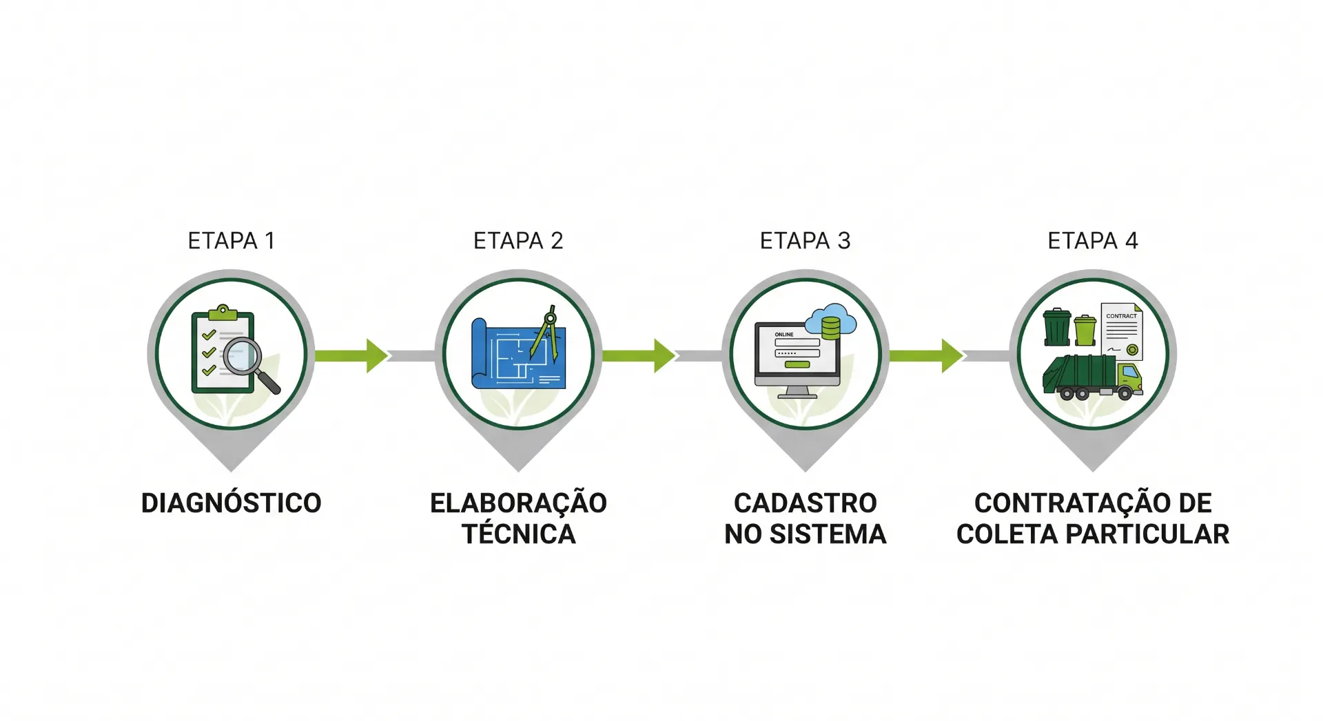 Infográfico em quatro etapas de processo: ETAPA 1 DIAGNÓSTICO, ETAPA 2 ELABORAÇÃO TÉCNICA, ETAPA 3 CADASTRO NO SISTEMA e ETAPA 4 CONTRATAÇÃO DE COLETA PARTICULAR, com ícones ilustrativos e setas de avanço.