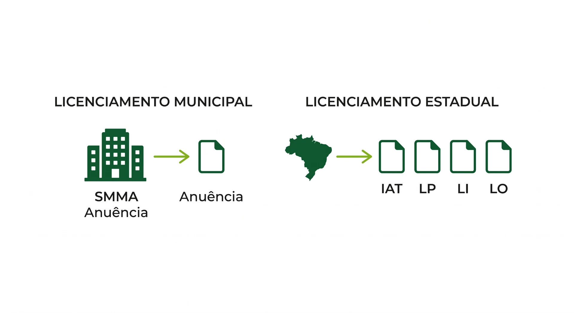 Infográfico com etapas de licenciamento municipal e estadual: SMMA, Anuência e procedimentos municipais; no estado aparecem IAT, LP, LI e LO com seta do mapa do estado para os documentos.
