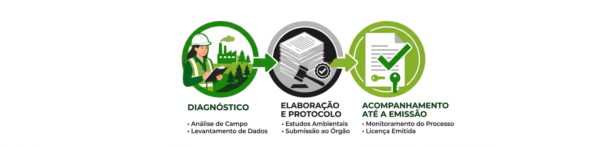 Infográfico com etapas do processo ambiental: Diagnóstico com análise de campo e levantamento de dados, Elaboração e protocolo de estudos e submissão ao órgão, e Acompanhamento até a emissão com licença emitida.