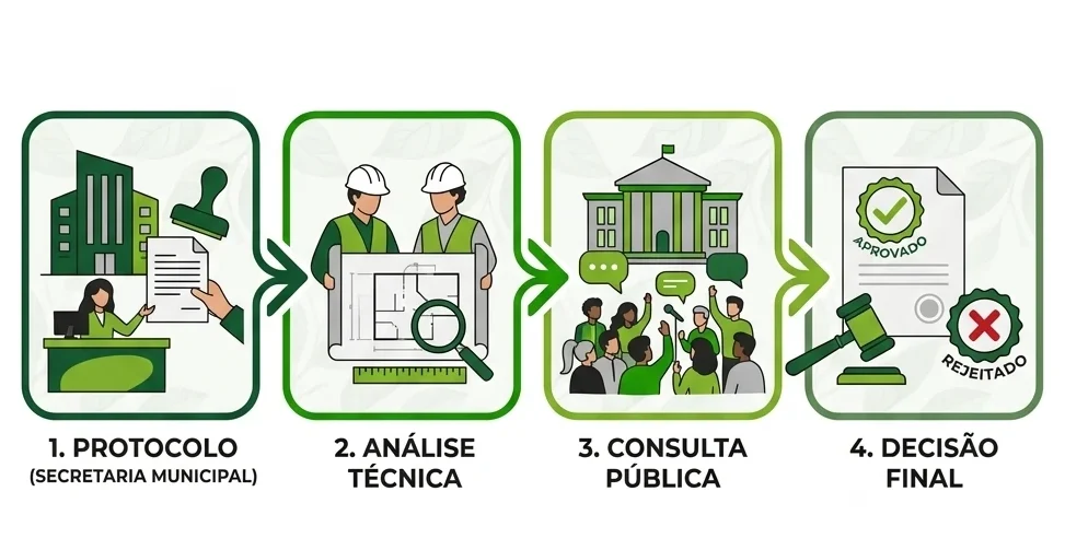 Infográfico com quatro etapas de um processo: 1. Protocolo (Secretaria Municipal), 2. Análise Técnica, 3. Consulta Pública e 4. Decisão Final com documento aprovado e rejeitado.