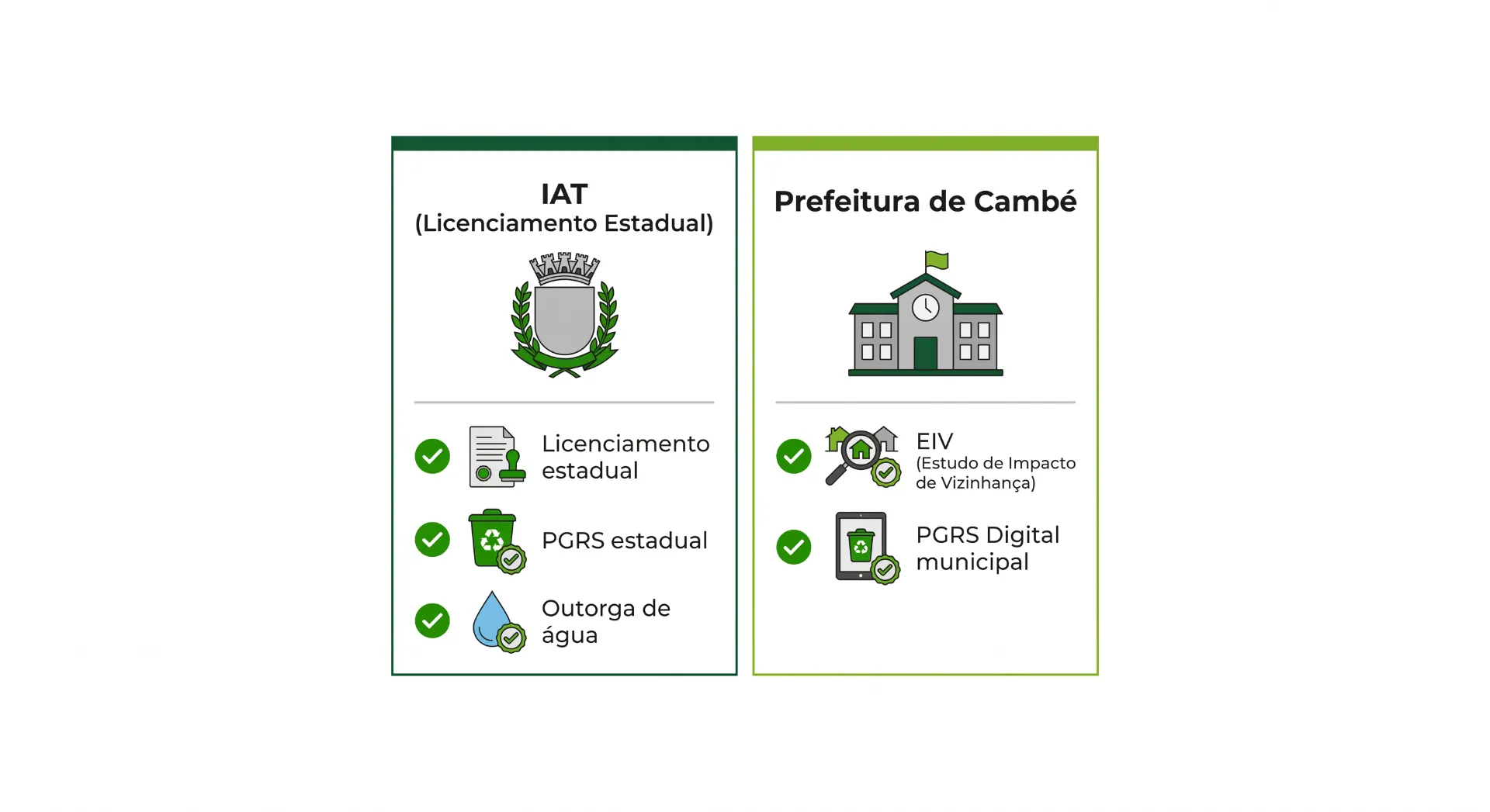 Infográfico com informações de licenciamento ambiental: IAT (Licenciamento Estadual) com itens como Licenciamento estadual, PGRS estadual e Outorga de água, além de Prefeitura de Cambé com EIV e PGRS Digital municipal.