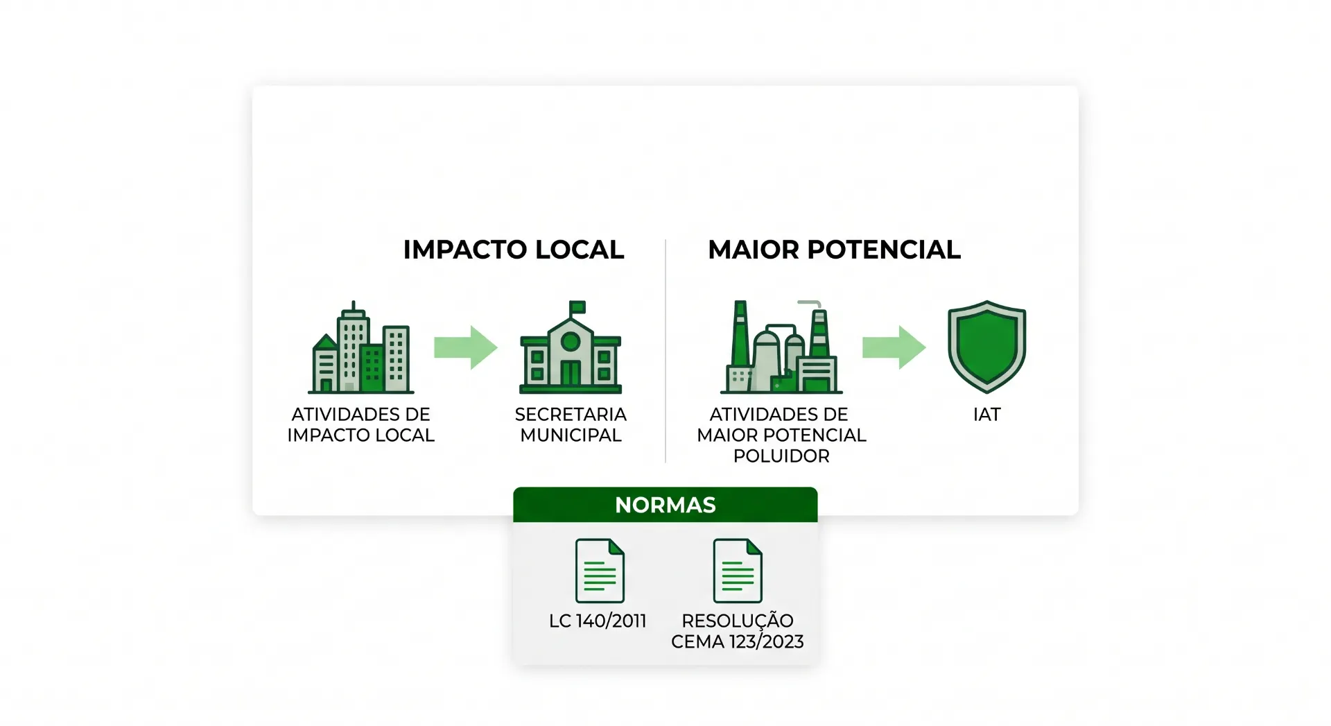 Infográfico com o tema “IMPACTO LOCAL” e “MAIOR POTENCIAL”, mostrando a evolução de “ATIVIDADES DE IMPACTO LOCAL” e “SECRETARIA MUNICIPAL” para “ATIVIDADES DE MAIOR POTENCIAL PRODUTOR” com selo IAT, além das normas “LC 14/2011” e “RESOLUÇÃO CEMA 123/2023”.
