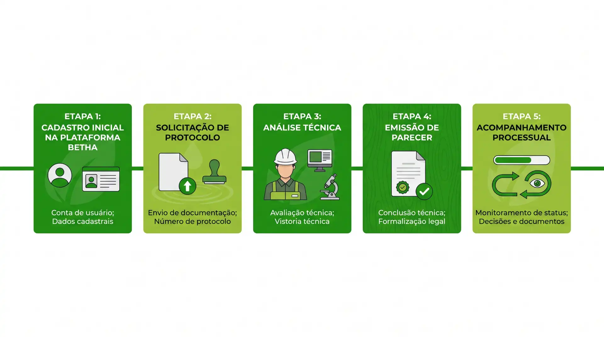 Infográfico em cinco etapas do processo na plataforma Betha, com cadastro do usuário e dados cadastrais, envio de documentação e protocolo, análise técnica, conclusão técnica com formalização legal e acompanhamento processual com monitoramento de status e documentos.