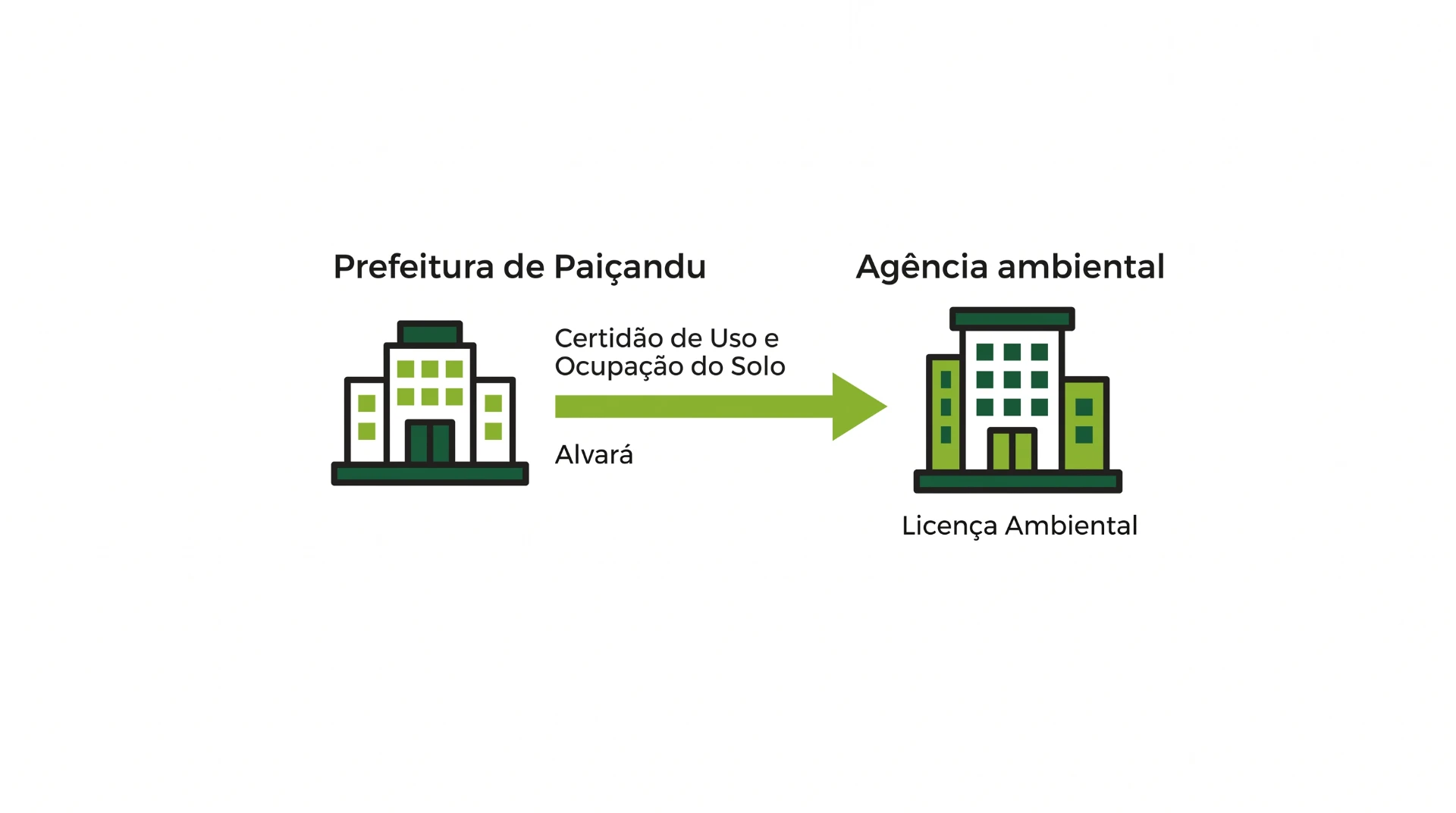 Diagrama com o fluxo de documentos da Prefeitura de Paixandu para a agência ambiental: Certidão de Uso e Ocupação do Solo e Alvará, que seguem para a Licença Ambiental.