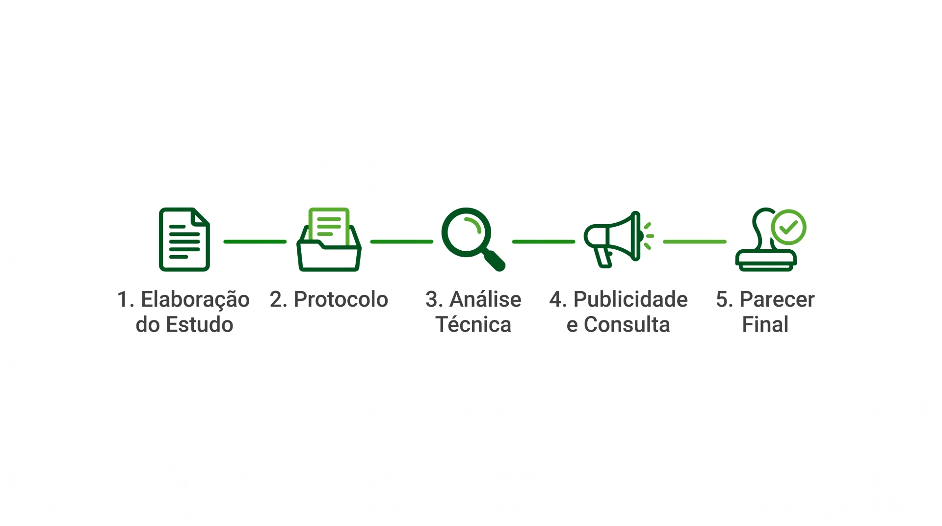 Ilustração de um fluxograma com etapas numeradas: 1. Elaboração do Estudo, 2. Protocolo, 3. Análise Técnica, 4. Publicidade e Consulta, 5. Parecer Final, em ícones verdes.