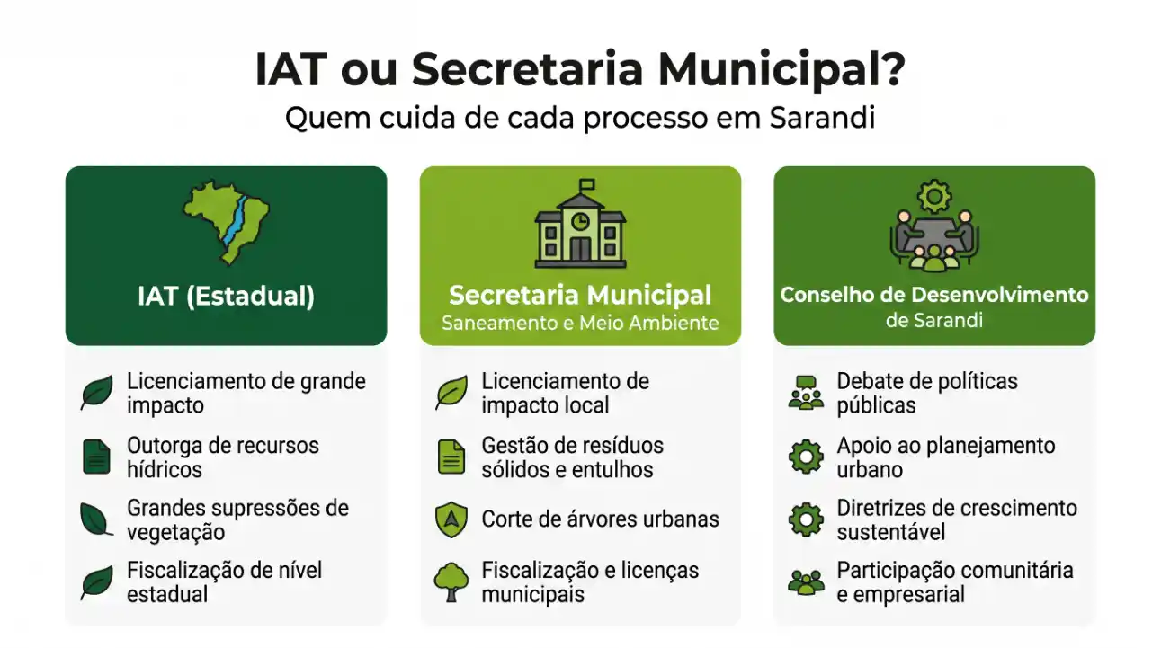 Infográfico comparando IAT ou Secretaria Municipal em Sarandi, com quem cuida de cada processo: IAT (Estadual), Secretaria Municipal de Saneamento e Meio Ambiente e Conselho de Desenvolvimento de Sarandi, incluindo licenciamento, recursos hídricos, resíduos, fiscalização e participação comunitária.