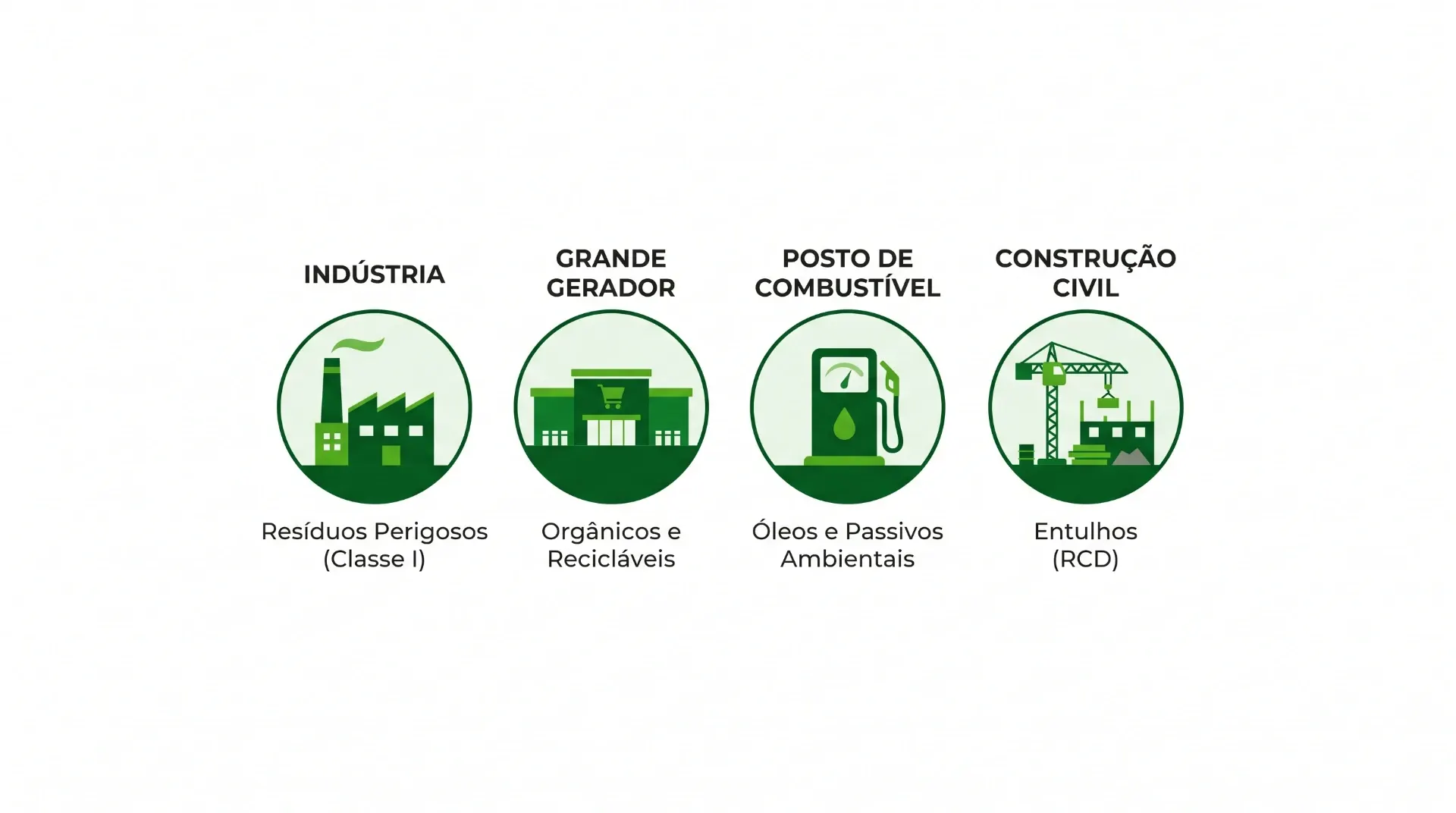 Infográfico com classificação ambiental: Indústria (Resíduos Perigosos Classe I), Grande Gerador (Orgânicos e Recicláveis), Posto de Combustível (Óleos e Passivos Ambientais) e Construção Civil (Entulhos RCD).
