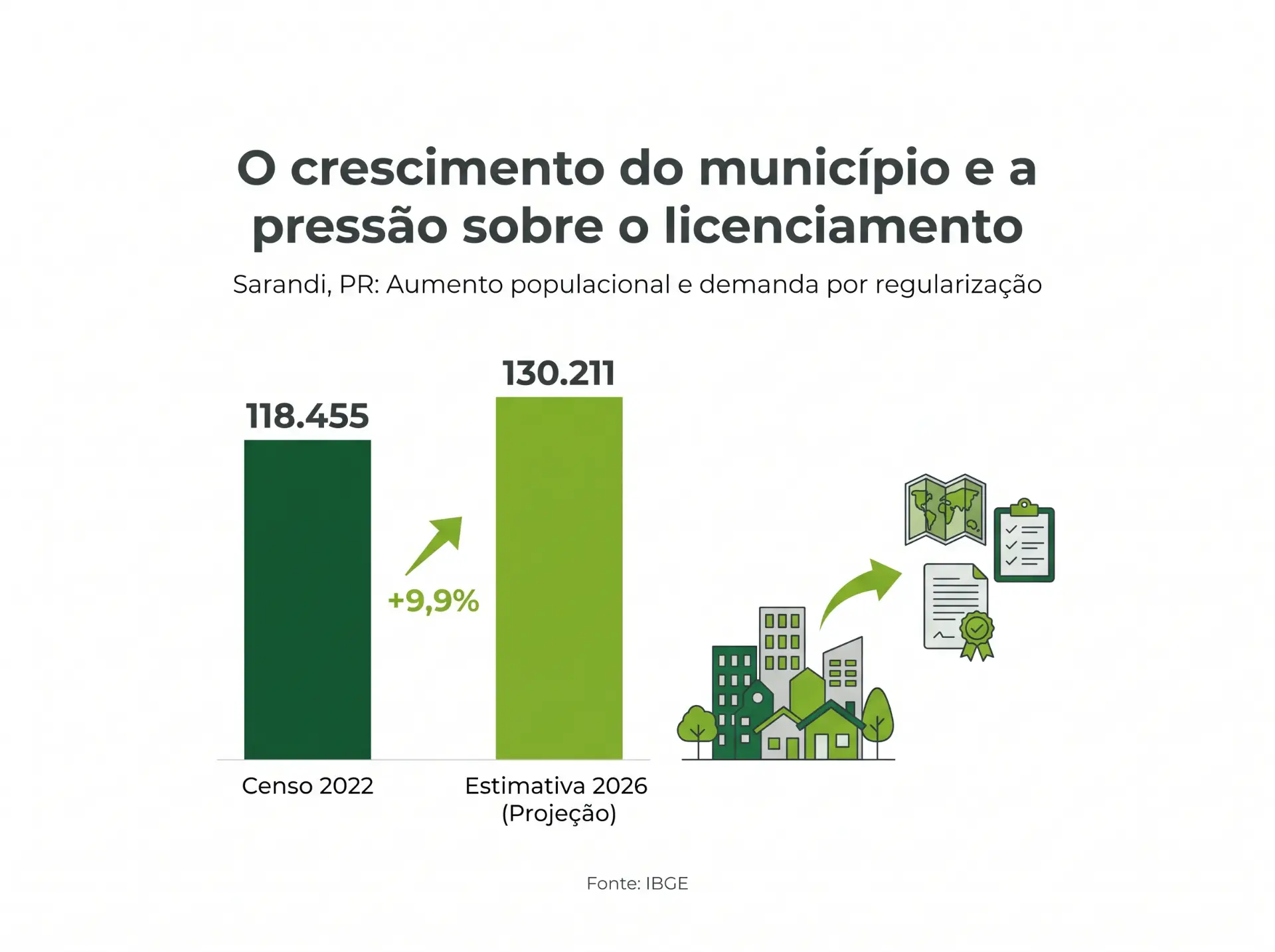 Infográfico com o título “SERVIÇOS AMBIENTAIS EM SARANDI” e cinco itens: Licenciamento Estadual, PGRS (Plano de Gerenciamento de Resíduos Sólidos), EIV (Estudo de Impacto de Vizinhança), Outorga de Água e CTF (Cadastro Técnico Federal).