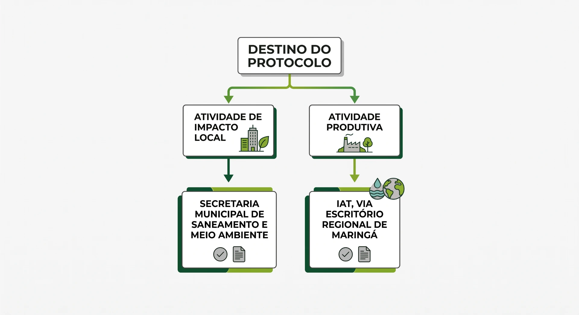 Infográfico sobre destino do protocolo com etapas de atividade de impacto local e atividade produtiva, incluindo Secretaria Municipal de Saneamento e Meio Ambiente e o IAT via escritório regional de Maringá.