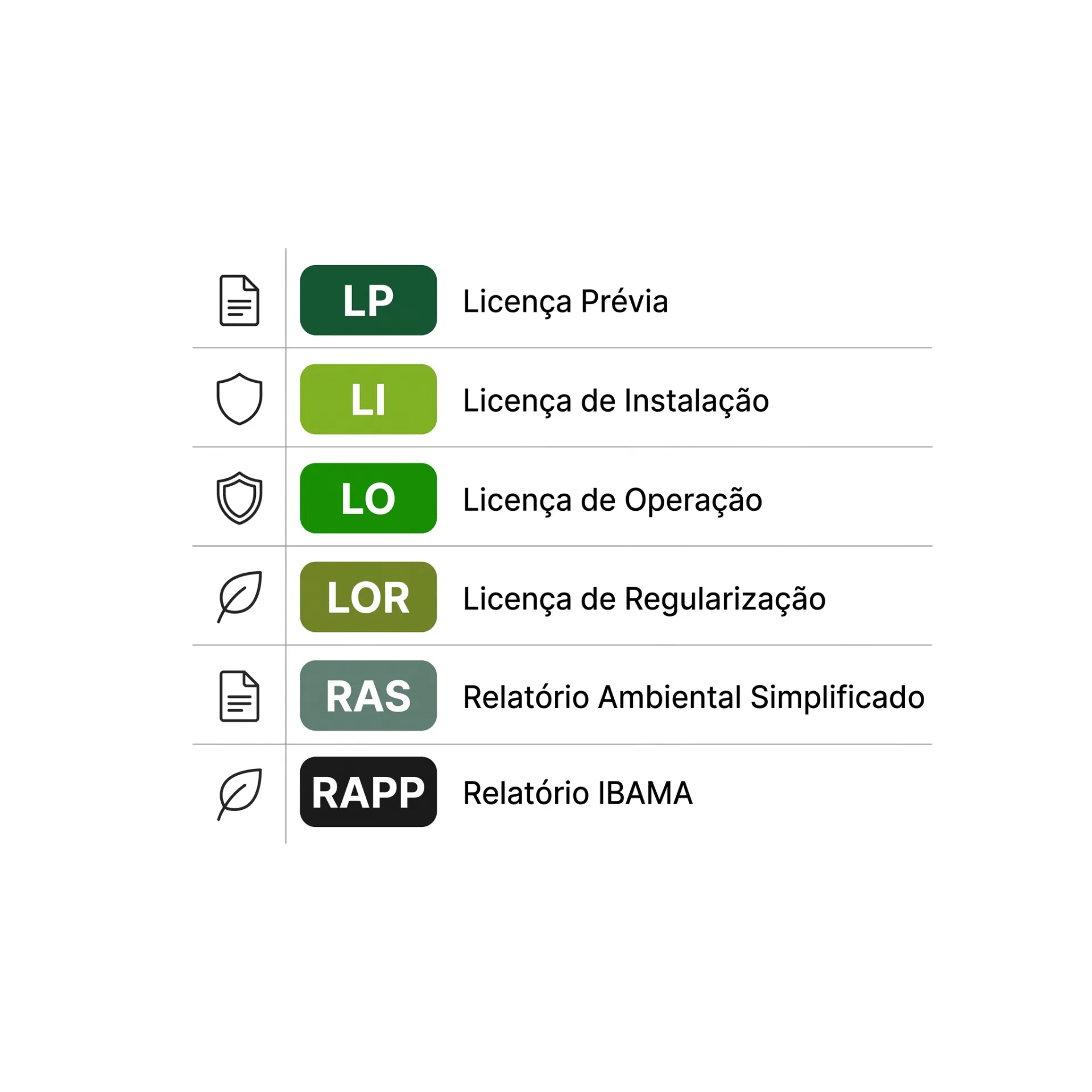 Ícones com categorias de coleta e descarte: Posto de Combustível, Oficina Mecânica, Restaurante/Mercado e Indústria, indicando opções como óleo e resíduos orgânicos.