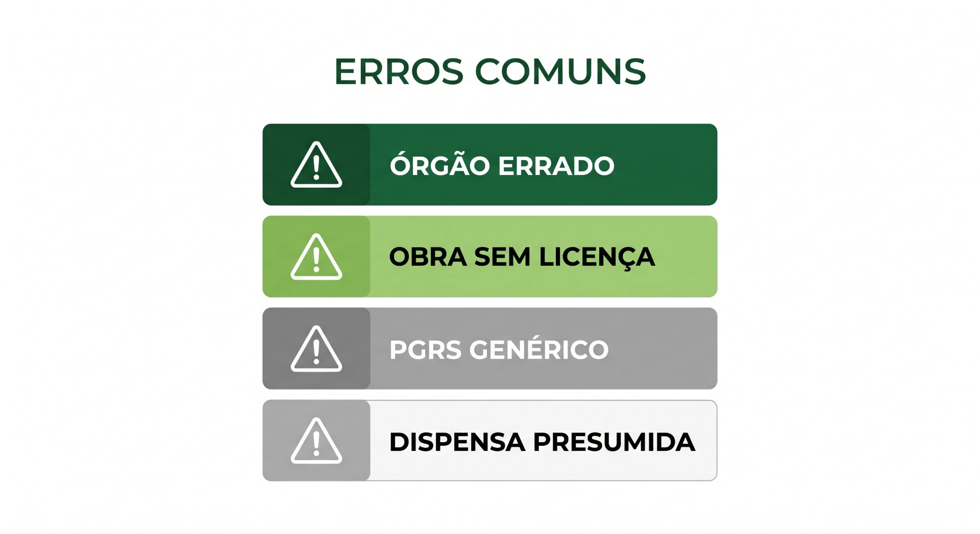 Infográfico com mensagens de erros comuns: "ÓRGÃO ERRADO", "OBRA SEM LICENÇA", "PGRS GENÉRICO" e "DISPENSA PRESUMIDA", com ícones de alerta.