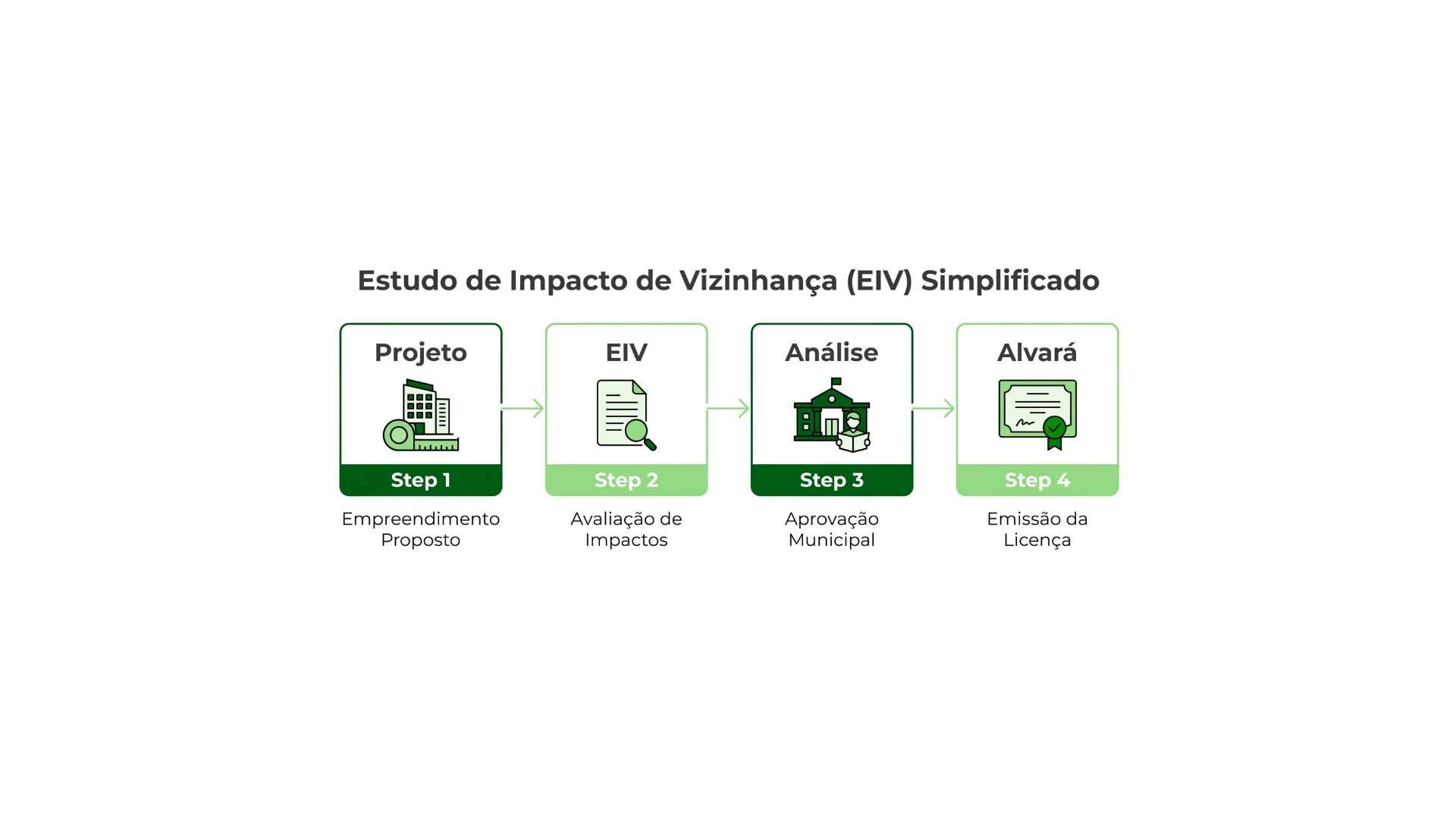 Infográfico do Estudo de Impacto de Vizinhança (EIV) Simplificado, com etapas em quadrinhos: Empreendimento Proposto (Step 1), Avaliação de Impactos (Step 2), Aprovação Municipal (Step 3) e Emissão da Licença (Step 4).