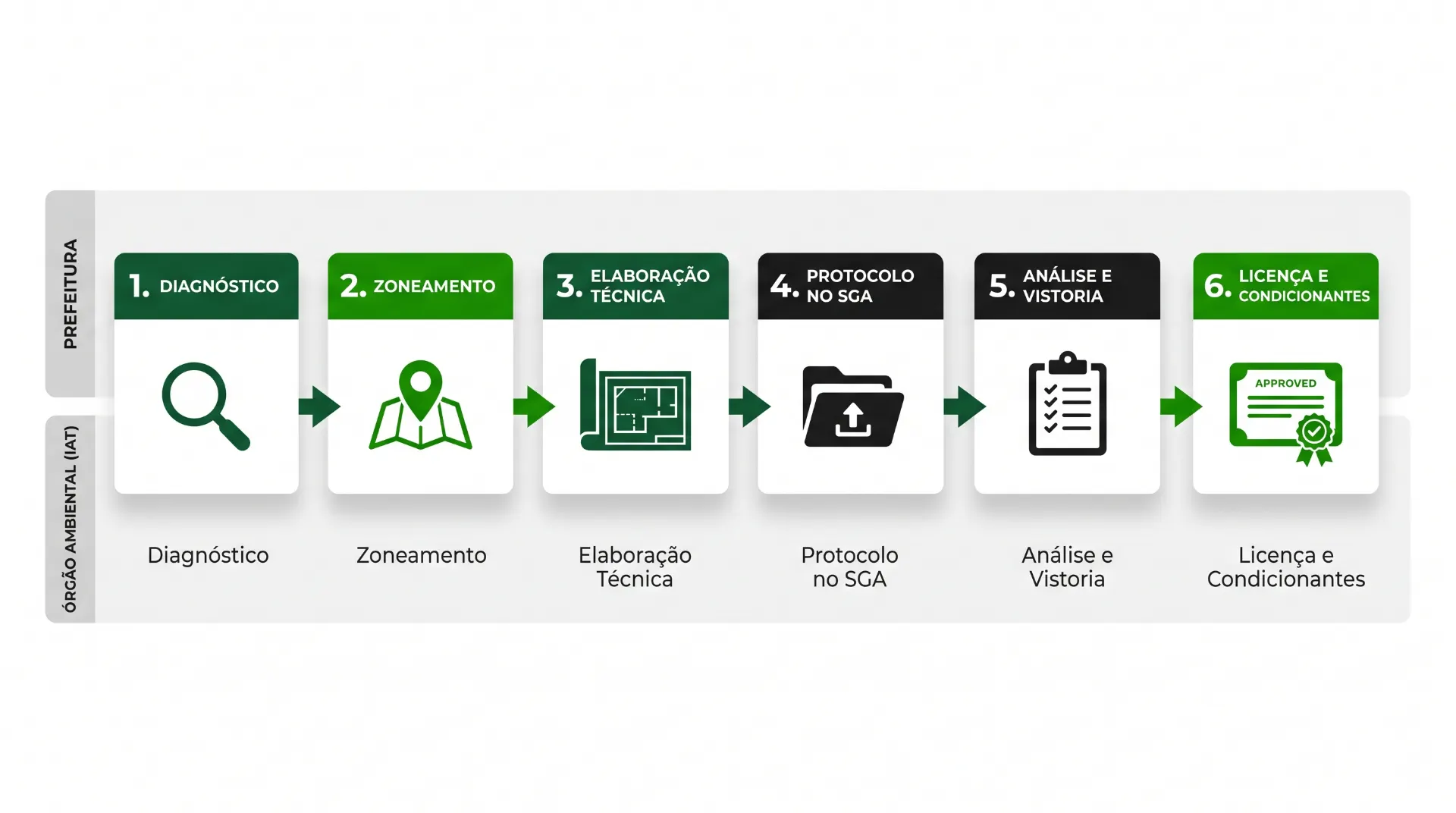 Infográfico de etapas de um processo de licenciamento ambiental com seis fases: diagnóstico, zoneamento, elaboração técnica, protocolo no SGA, análise e vistoria e licença e condicionantes.