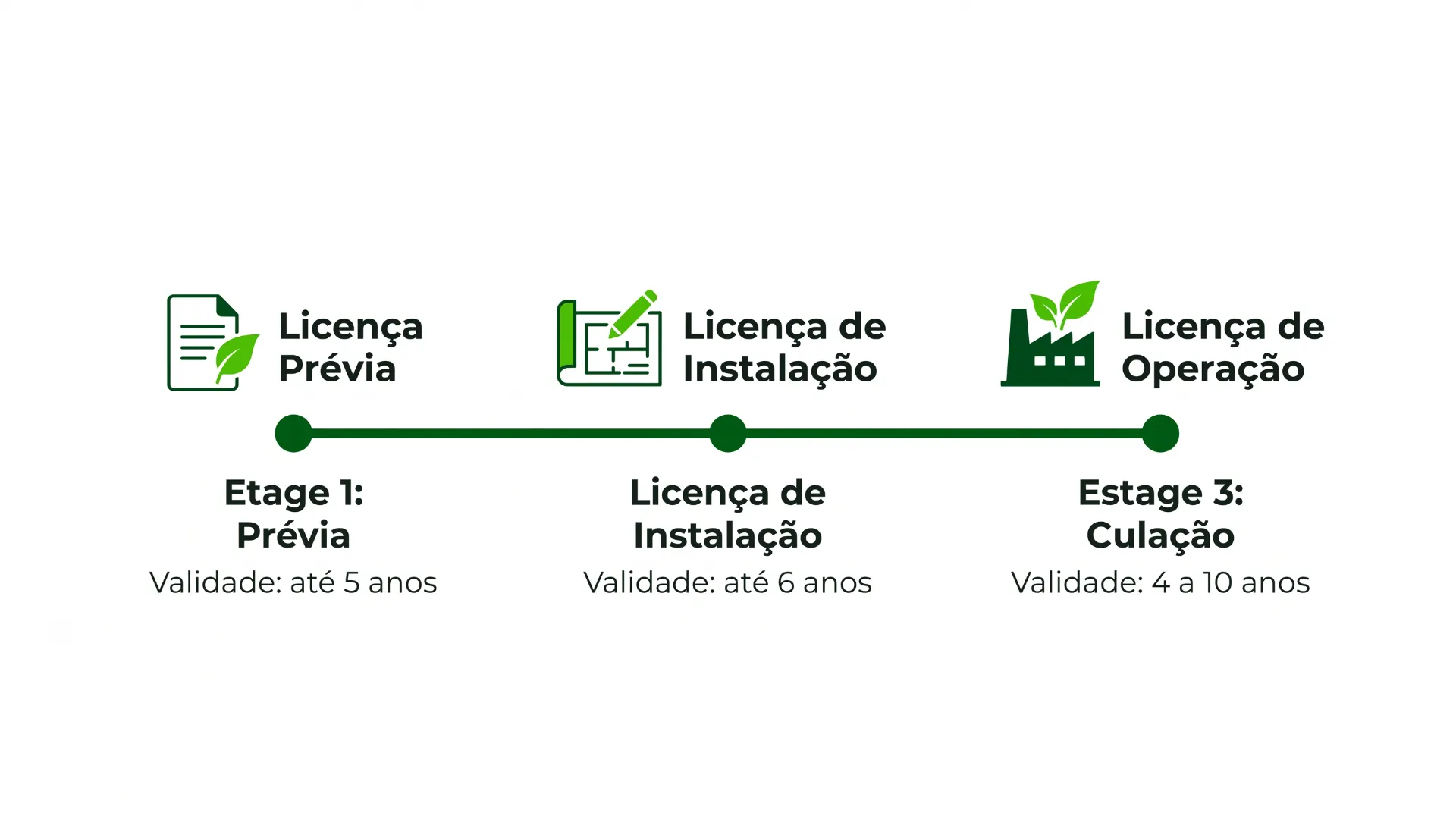 Infográfico com etapas de licenciamento ambiental: Licença Prévia, Licença de Instalação e Licença de Operação, mostrando etapes 1, 2 e 3, com validades de até 5 anos, até 6 anos e 4 a 10 anos.