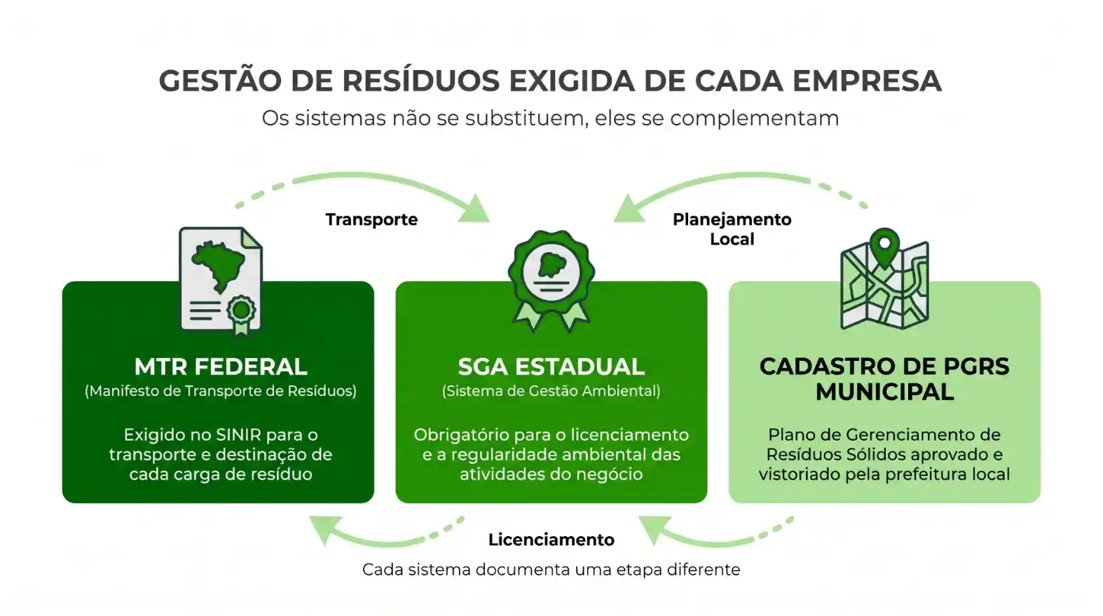 Infográfico sobre gestão de resíduos exigida de cada empresa, com etapas de MTR Federal (Manifesto de Transporte de Resíduos), SGA Estadual, planejamento local e cadastro de PGRS municipal.