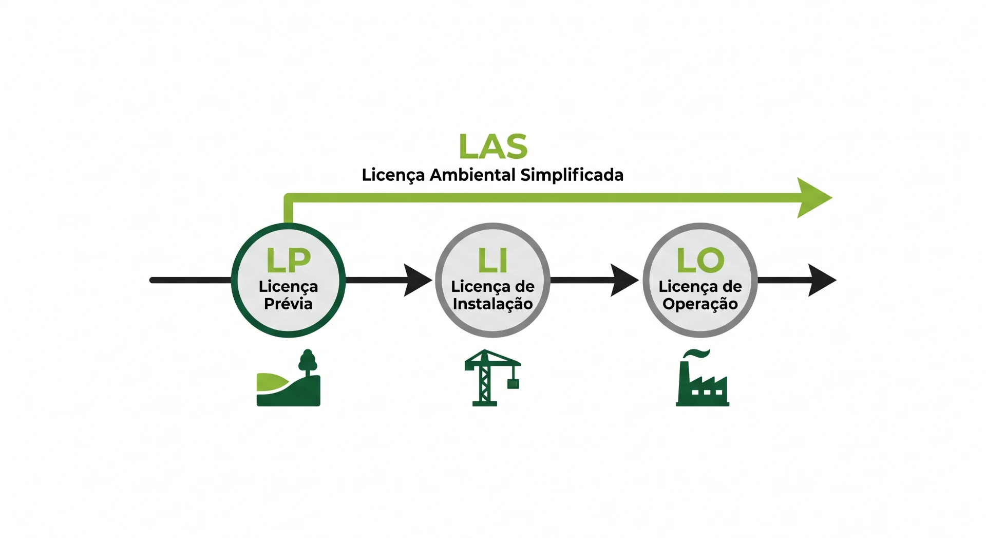 Infográfico com fluxo de Licença Ambiental Simplificada (LAS), mostrando etapas de LP Licença de Instalação, LI Licença de Instalação e LO Licença de Operação com ícones de infraestrutura e seta de progresso.