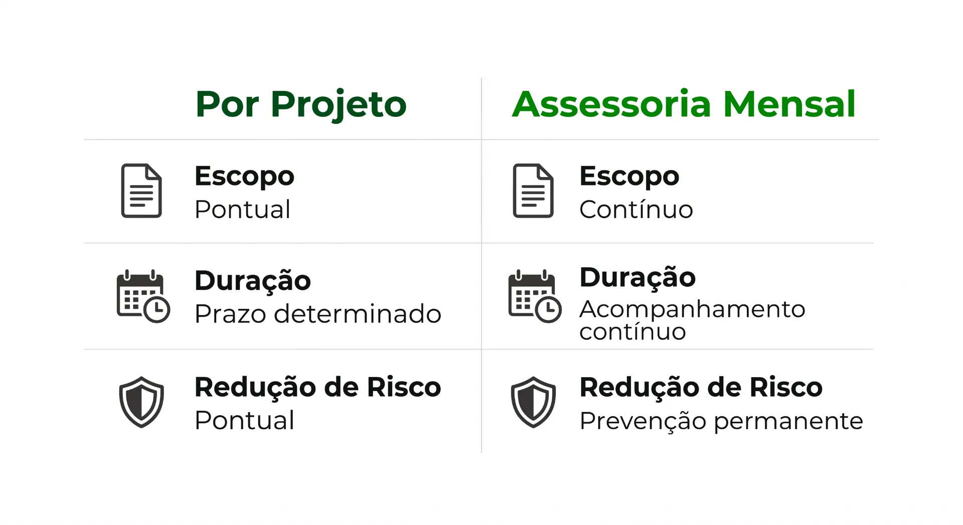 Infográfico comparando “Por Projeto” e “Assessoria Mensal”, com itens como escopo pontual e contínuo, duração com prazo determinado e acompanhamento contínuo, além de redução de risco pontual e prevenção permanente.