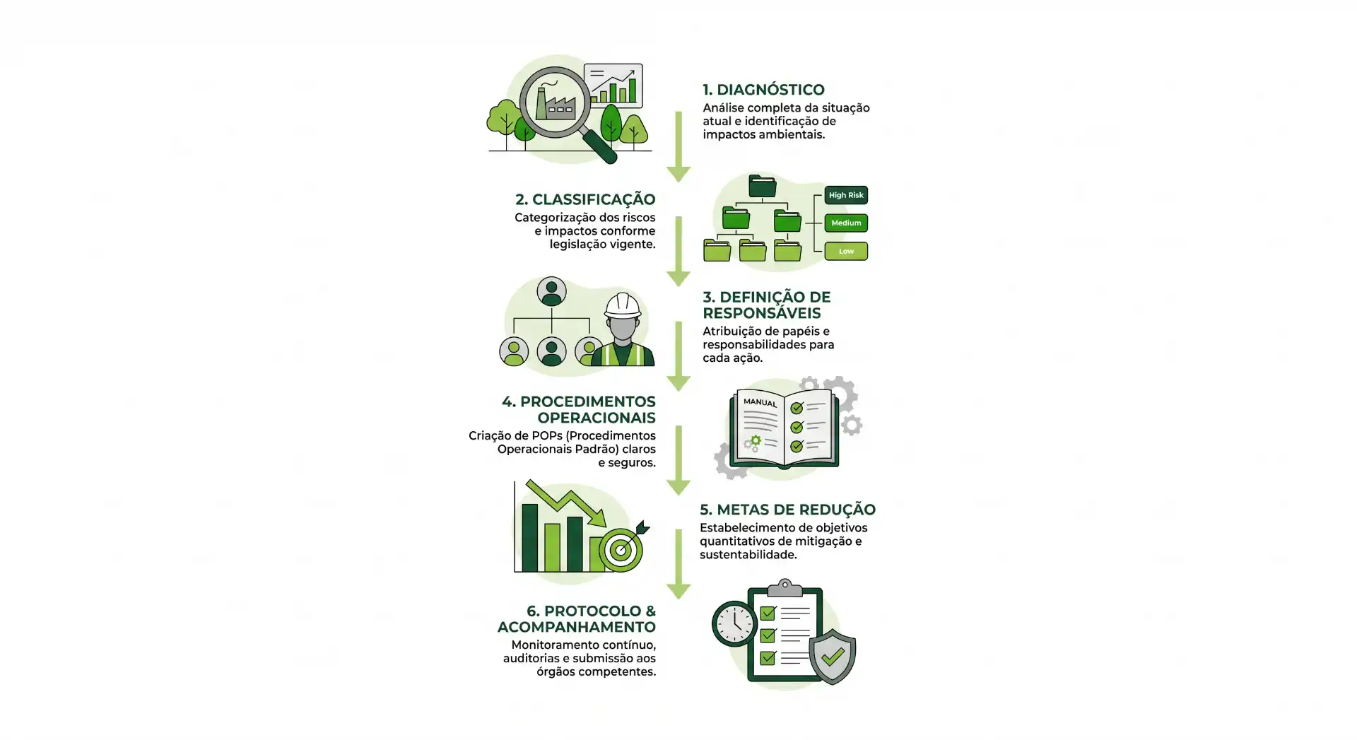 Infográfico com seis etapas numeradas de um processo de gestão ambiental: diagnóstico, classificação, definição de responsabilidades, procedimentos operacionais, metas de redução e protocolo de acompanhamento, com ilustrações e ícones.