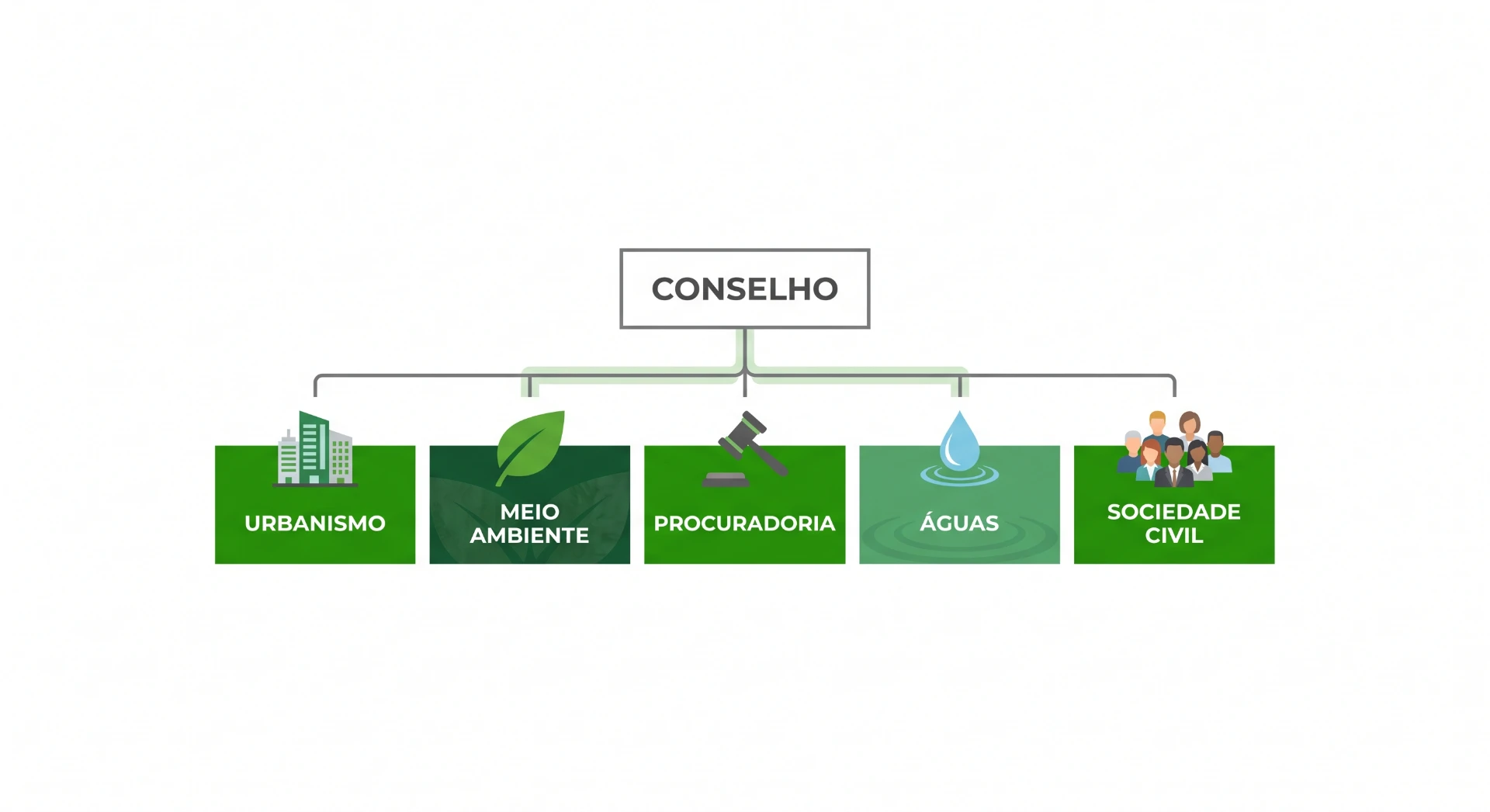 Ilustração com um organograma de áreas de atuação, com o rótulo “CONSELHO” no topo e setores como Urbanismo, Meio Ambiente, Procuradoria, Águas e Sociedade Civil.