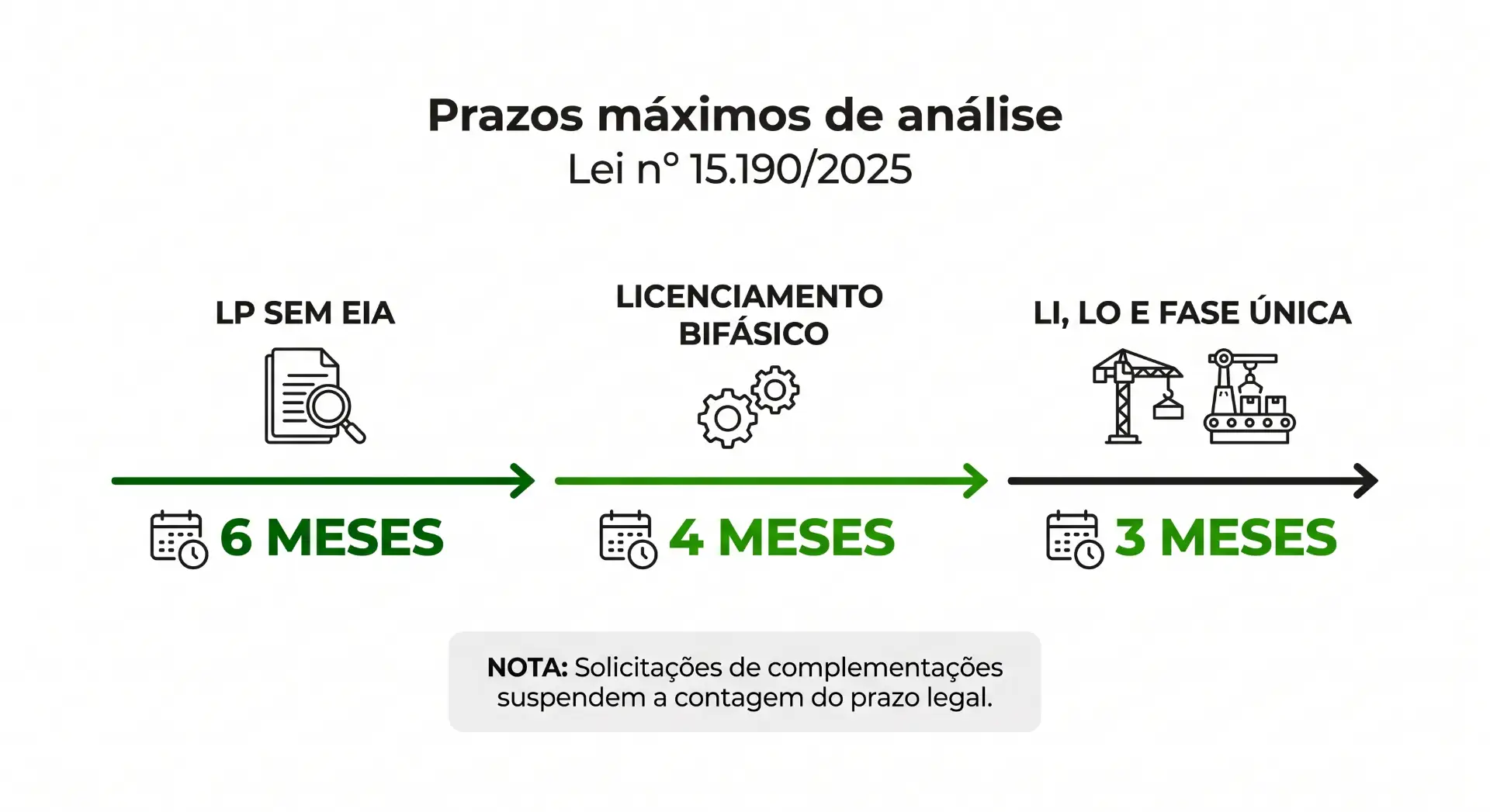Infográfico com os prazos máximos de análise para licenciamento pela Lei nº 15.190/2025, mostrando LP SEM EIA em 6 meses, licenciamento bifásico em 4 meses e LI, LO e fase única em 3 meses, com nota sobre suspensão da contagem