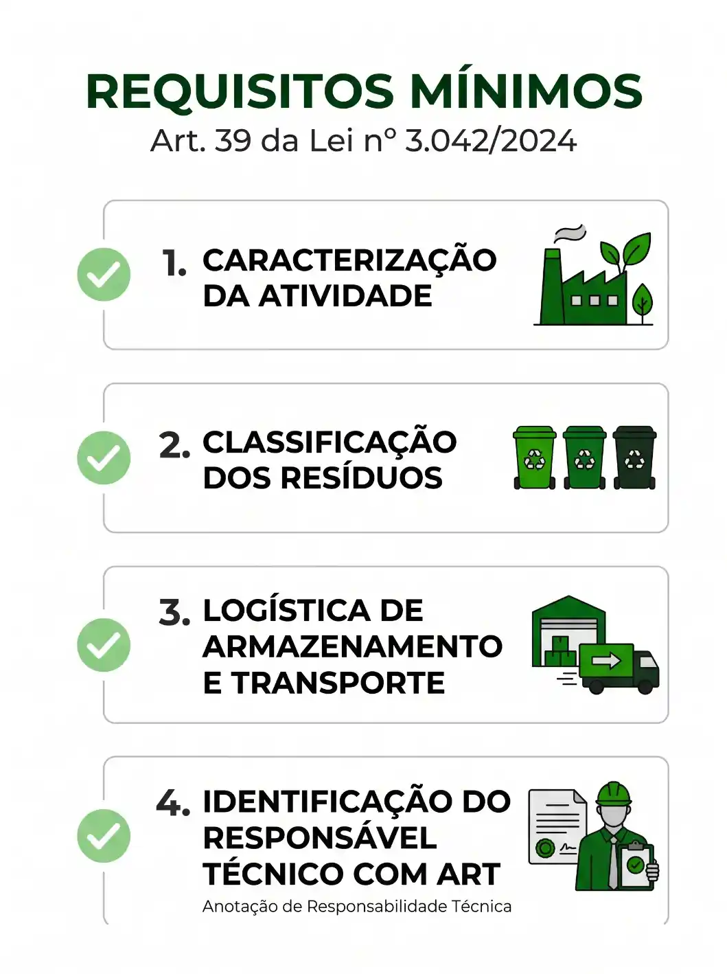Imagem com o título “REQUISITOS MÍNIMOS” e a referência “Art. 39 da Lei nº 3.042/2024”, destacando quatro itens: caracterização da atividade, classificação dos resíduos, logística de armazenamento e transporte e identificação do responsável técnico com ART.