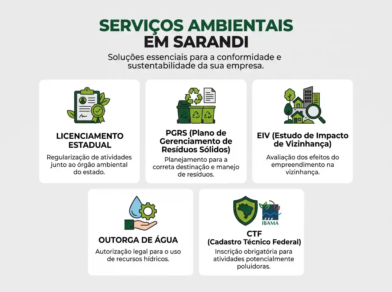 Infográfico com o título “SERVIÇOS AMBIENTAIS EM SARANDI” e cinco itens: Licenciamento Estadual, PGRS (Plano de Gerenciamento de Resíduos Sólidos), EIV (Estudo de Impacto de Vizinhança), Outorga de Água e CTF (Cadastro Técnico Federal).