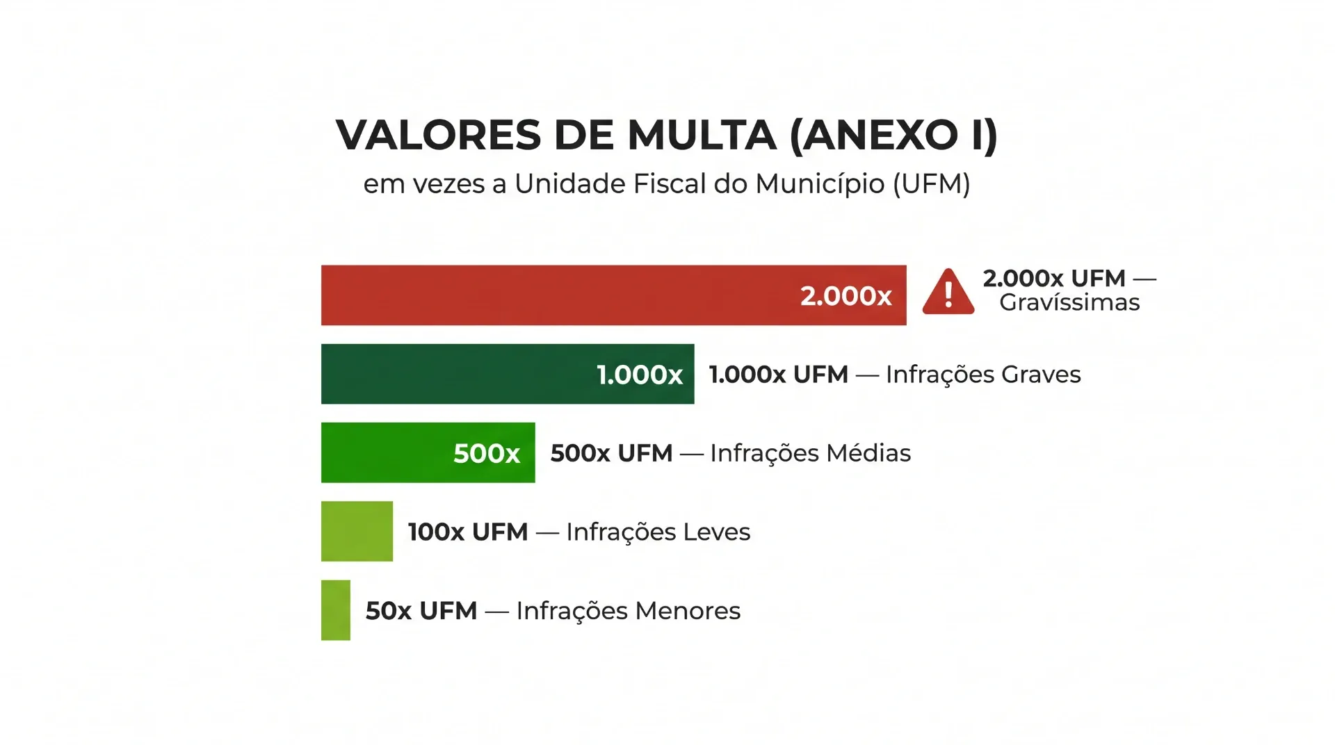 Infográfico “VALORES DE MULTA (ANEXO I)” mostrando em UFM o cálculo de penalidades: 2.000x UFM para infrações gravíssimas, 1.000x para infrações graves, 500x para infrações médias e faixas menores para infrações leves e menores.